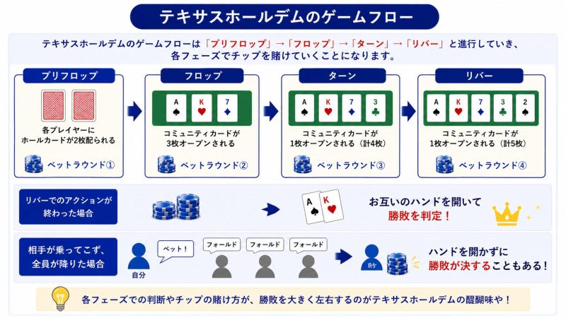 テキサスホールデムのゲームフロー