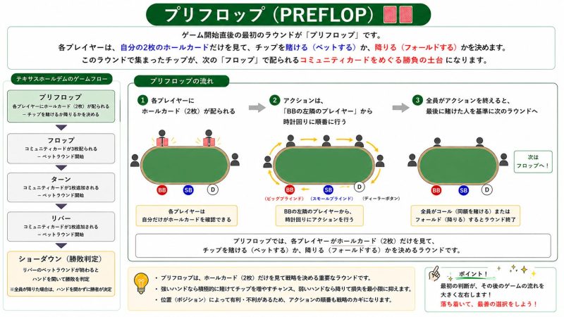 プリフロップの説明