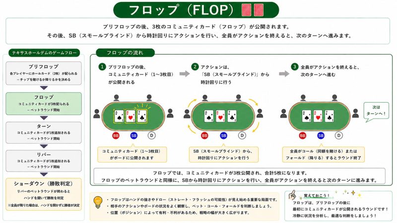 フロップの説明