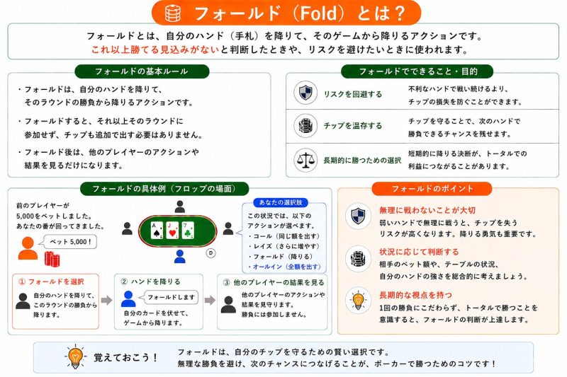 フォールドの説明