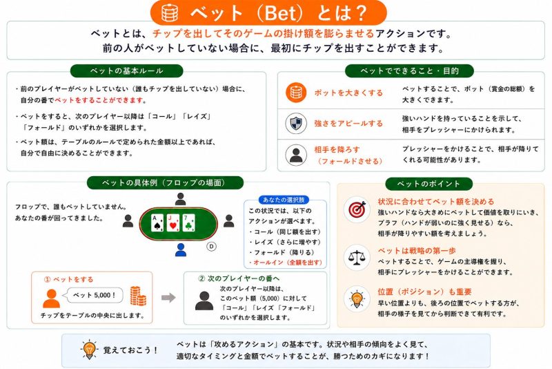 ベットの説明