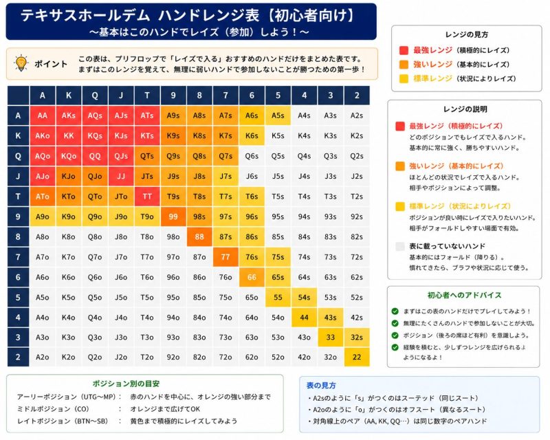 初心者向けのハンドレンジ表
