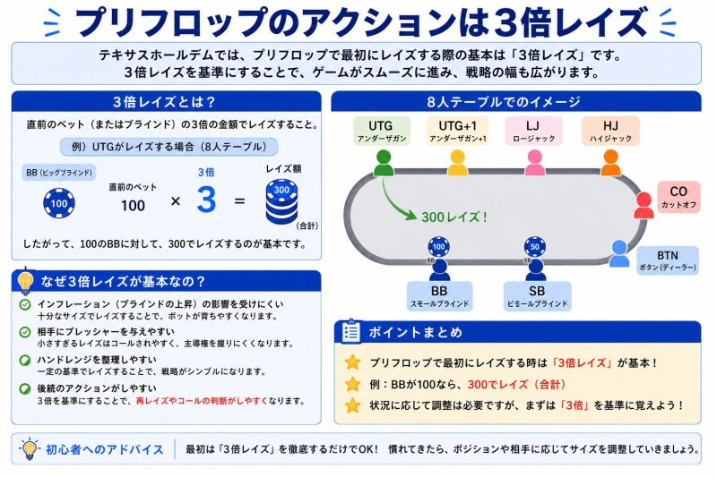 プリフロップは3倍レイズ